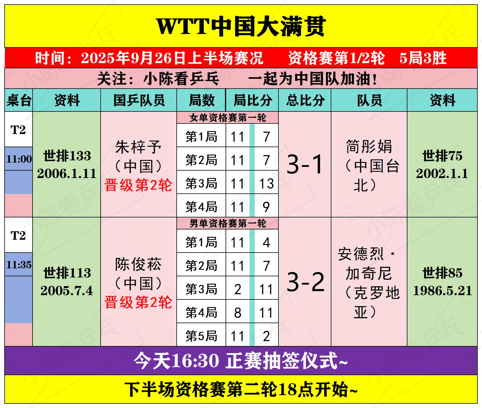 WTT中国大满贯9月26日上半场国乒赛况。WTT中国大满贯9月26日上...