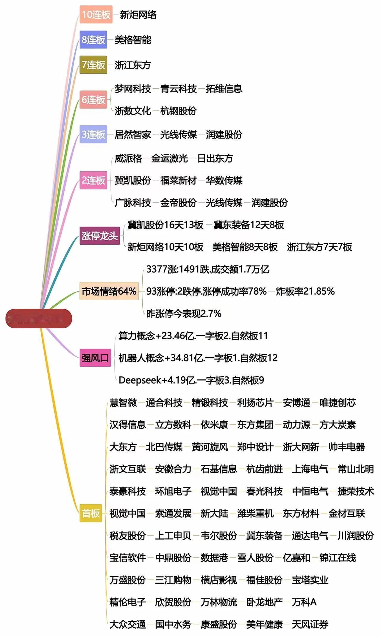 涨停龙头大起底！12只强势股揭晓🔥