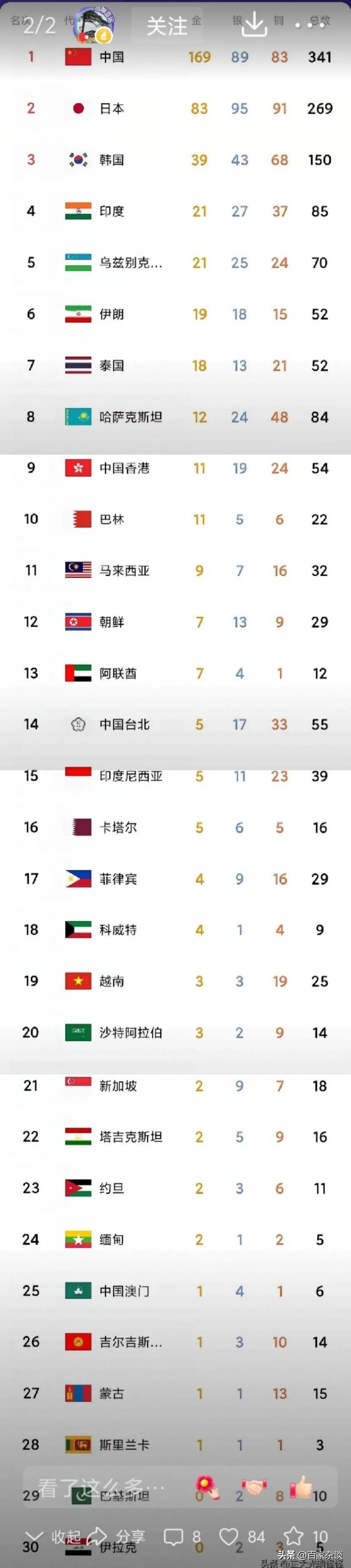 名古屋亚运会圆满收官，中国代表团取得的三大胜利：

1、中国代表团以169块金牌
