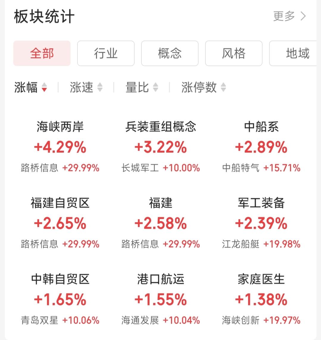 人造太阳消息，可控核聚变板块上涨。

芯片提价消息，国内存储芯片板块上涨。

抢