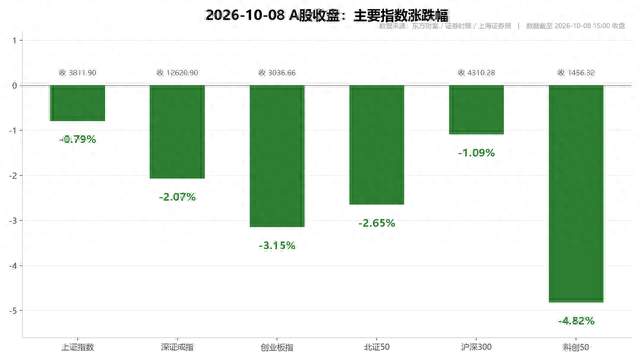 放量1.68万亿！创业板指跌3.15%，资金调头去了哪？