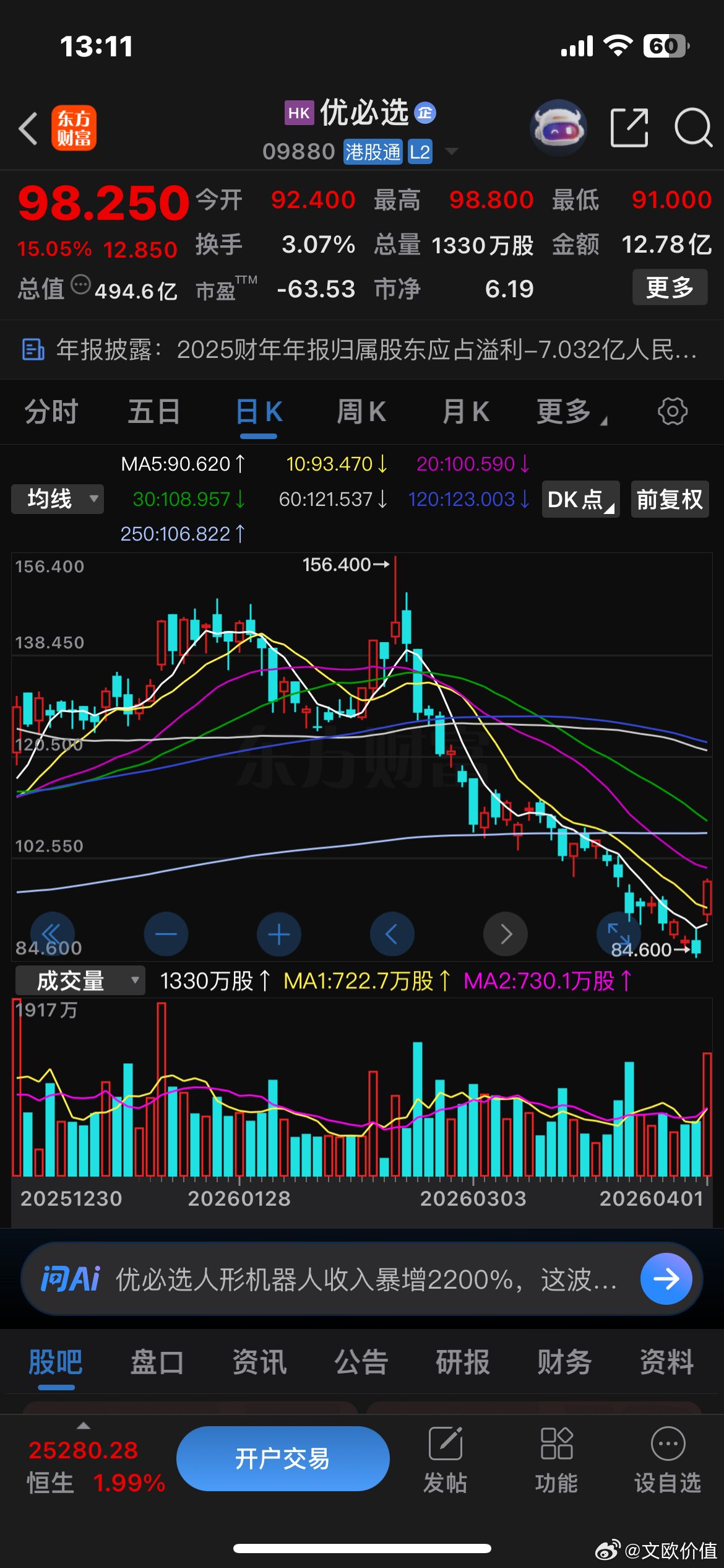 优必选2025年业绩亮眼超预期，股价大涨超15%，但是二月下来这波跌幅超40%…