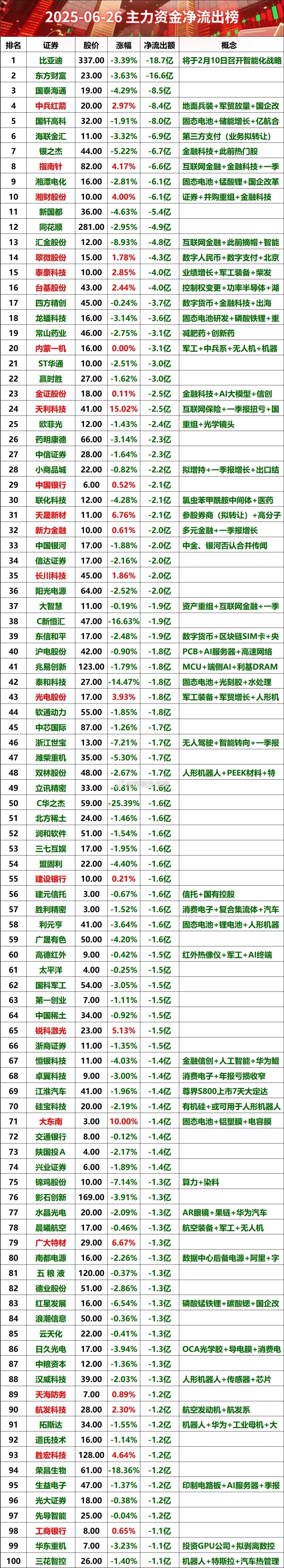 2025-06-26 主力资金净流出榜股票 财经 主力资金 主力资金净流入 主力