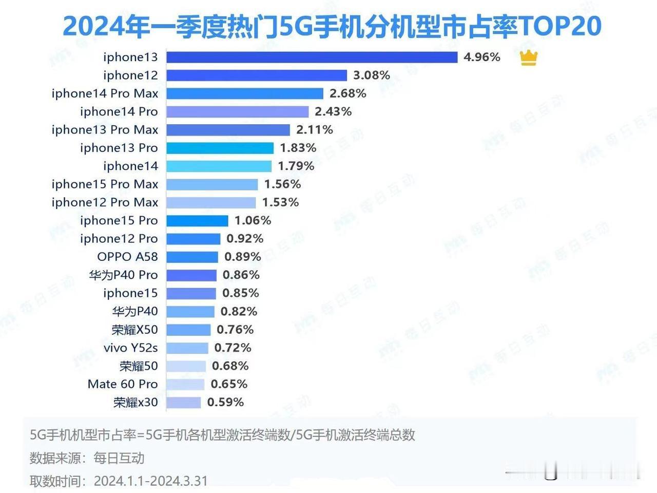 虽然现在苹果销量下滑明显，但存量市场依旧是iPhone的天下啊~
有机构统计了2