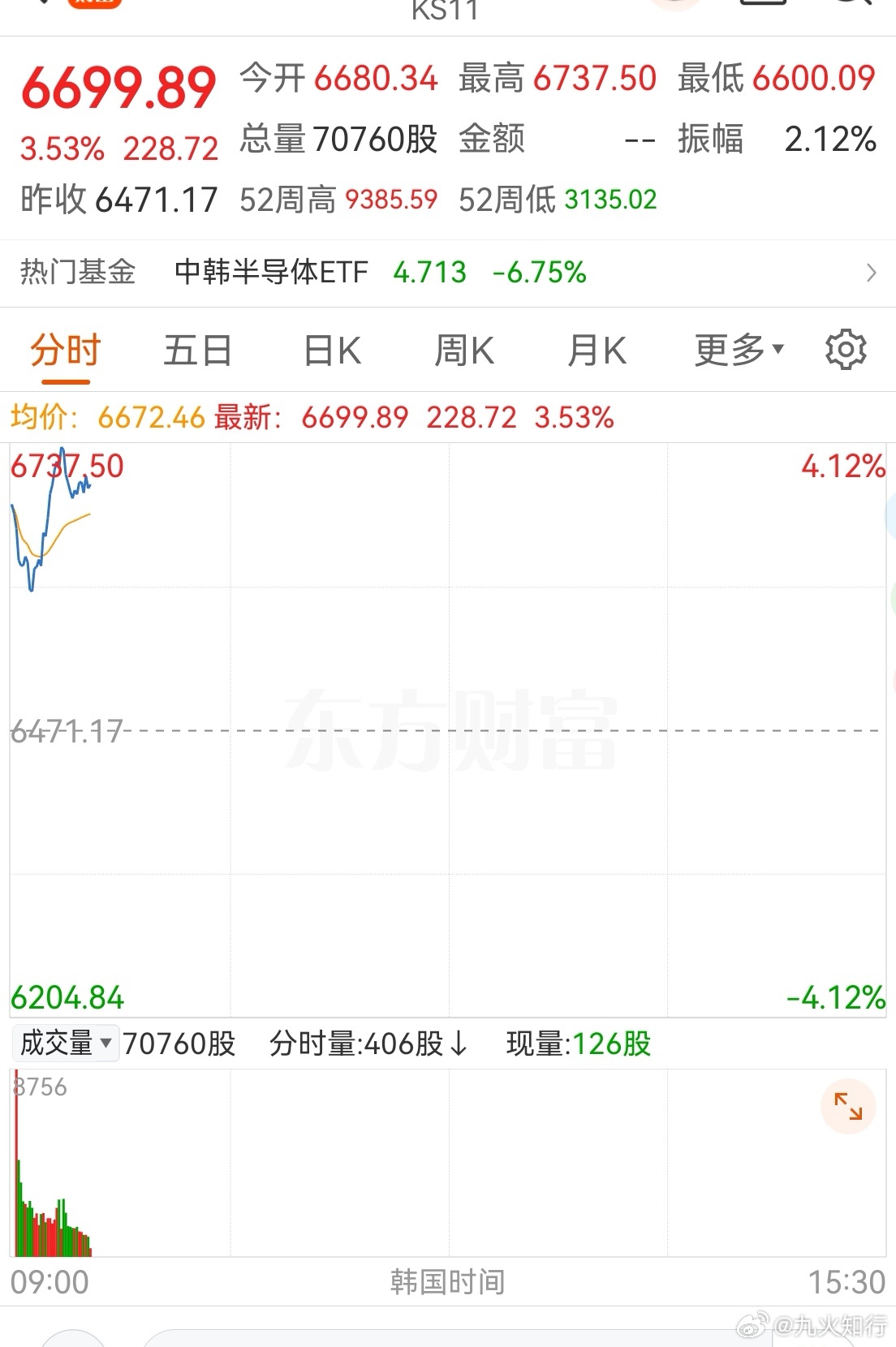 韩国综合指数反弹，对A股的科技也是一个助力。看了一圈科技股，很多B反后，昨天一把