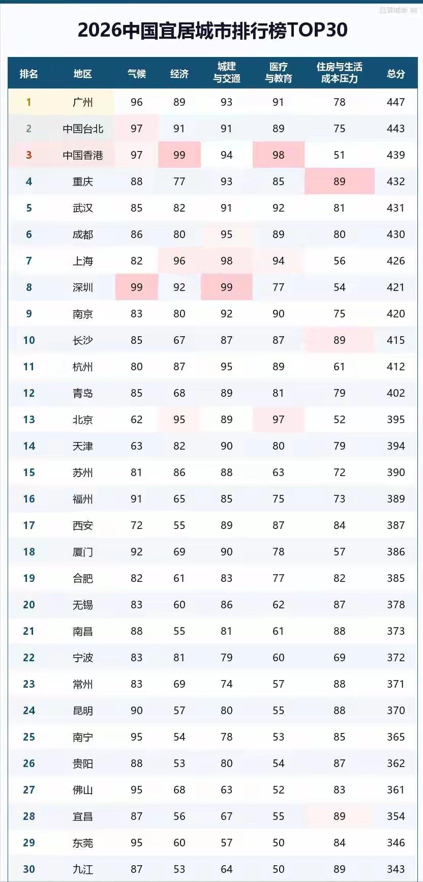 滨湖藏胜境 宜居润洪城——解读南昌跻身2026宜居榜单第21位的独特魅力

最近