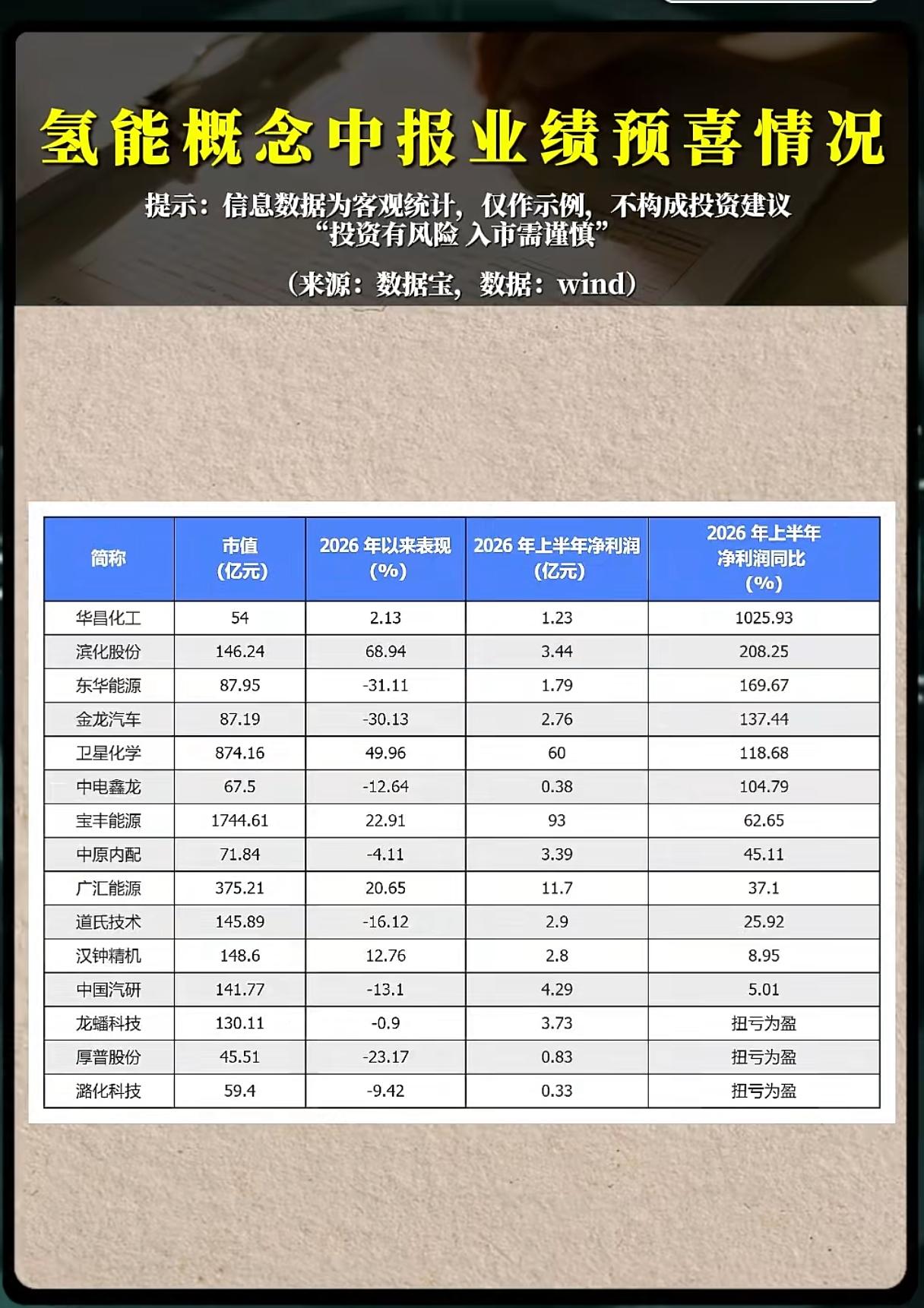 氢能批量交出预喜成绩单，板块反转行情真的来了？
 
伴随着新能源产业迭代加速，氢