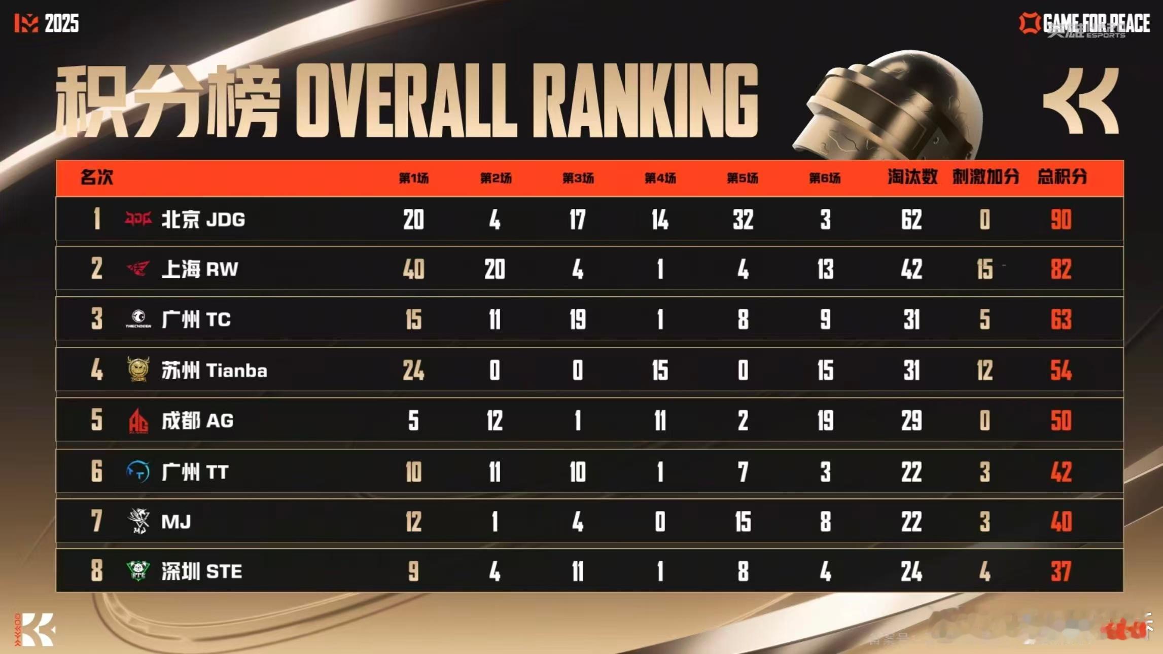 成都AG刺激杯吃鸡 恭喜AG拿下刺激杯一鸡！9淘汰的亮眼战绩尽显硬实力，沙漠图上