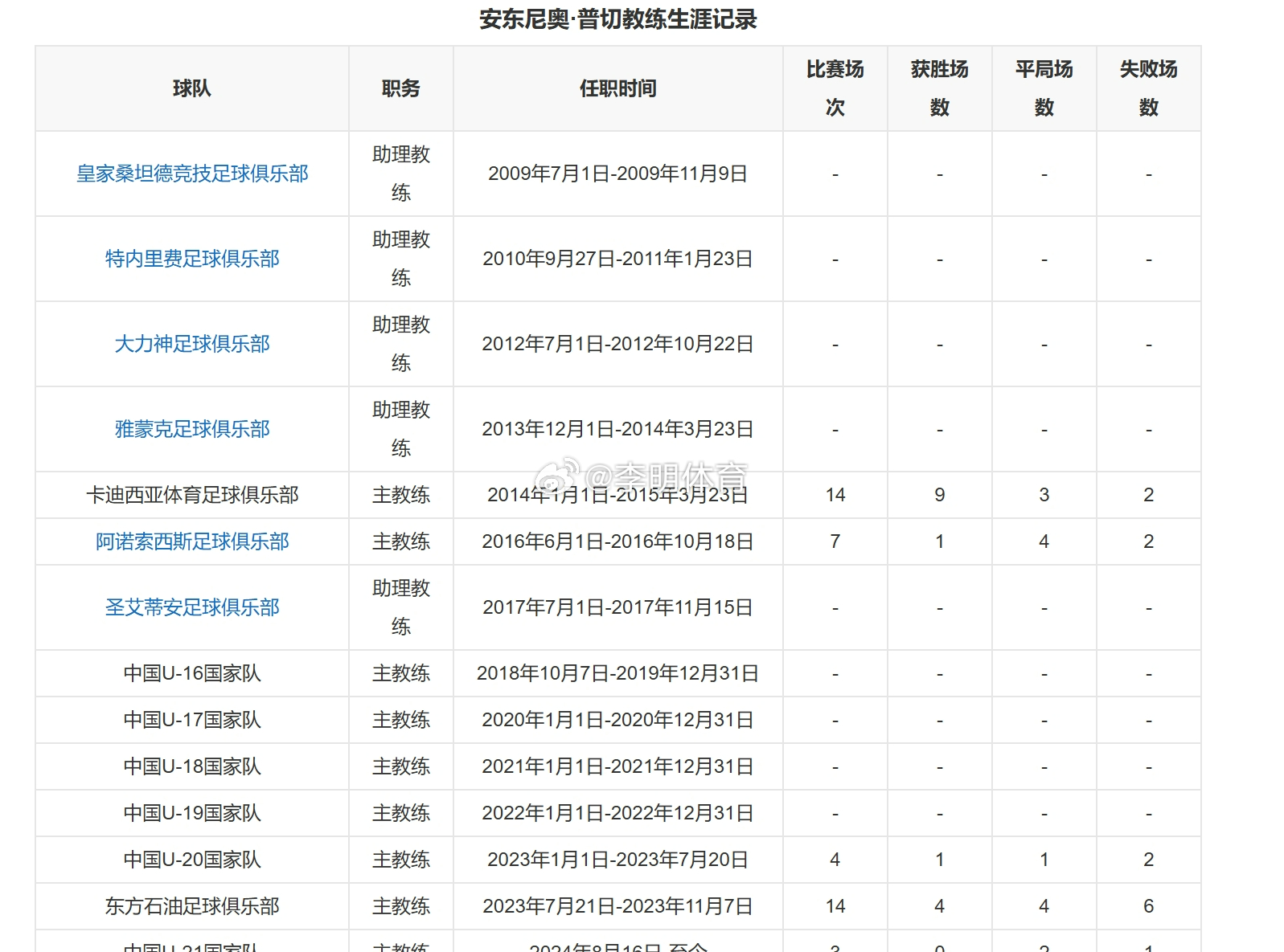U23国足首进亚洲杯4强看看安圣之前的经历，基本上没有一个能拿出手的。但人家就是