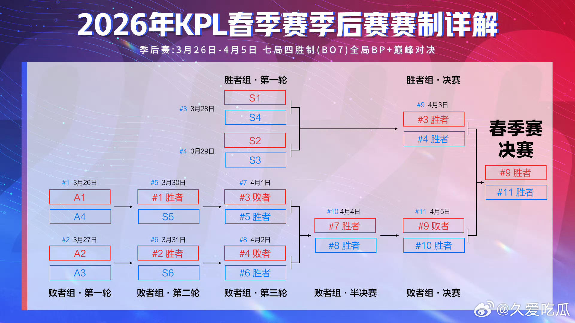 2026KPL春季赛季后赛赛程图3.26-4.5  总决赛4.11 