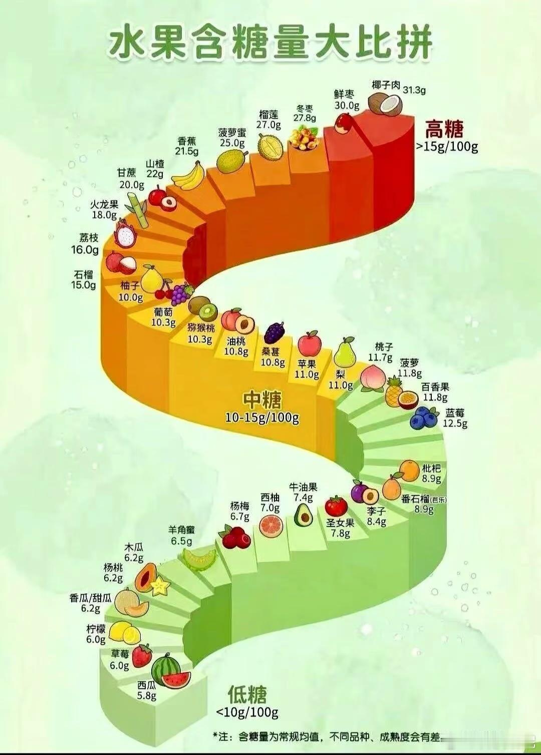 水果含糖量刺客啥？香蕉也是高糖水果？在我的印象里，香蕉不应该是低糖低热量的水果吗