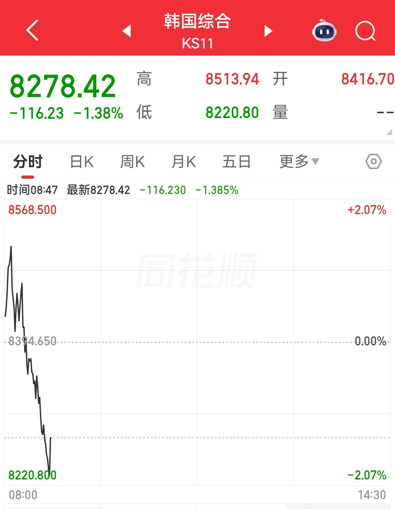 三星海力士昨天刚宣布一万亿美元的投资计划，这两天股价就拉了。全球芯片巨头史诗级扩