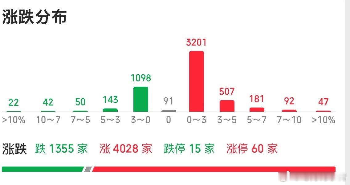 就这种都是3个点以下的3000家上涨最折磨人了，这正好是量化盛宴，散户修罗场。A