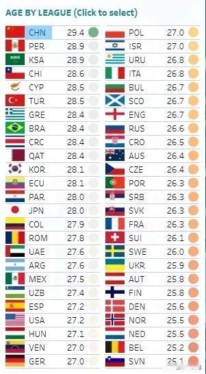 依据CIES 2025年6月的统计数据，中超联赛的平均年龄为29.4岁，在全球前