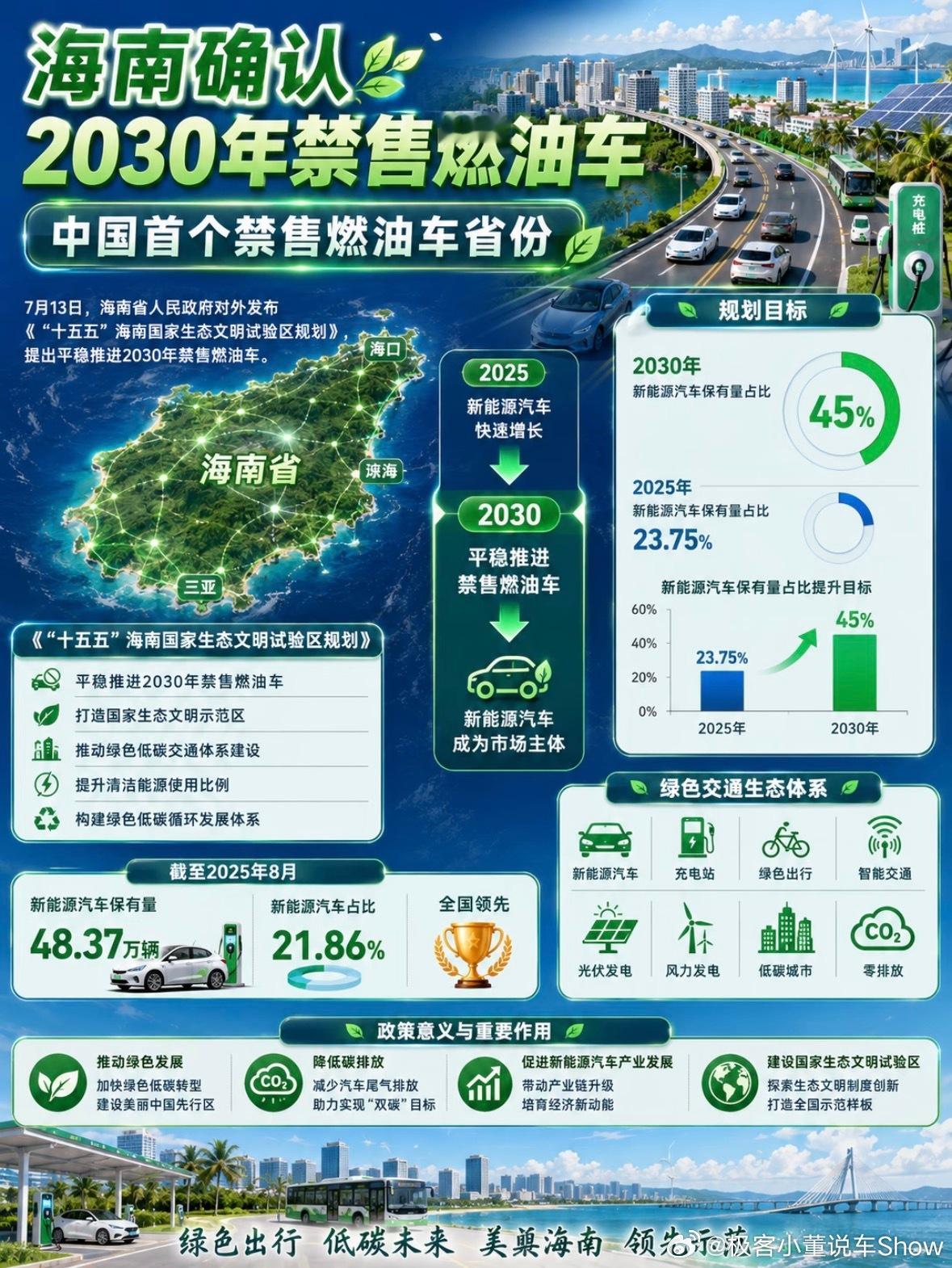 中国首个禁售燃油车省份确认国内首个禁售燃油车省份来了！海南正式定下 2030 年