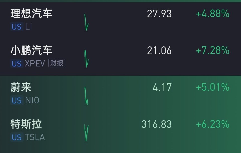 中美关税一波利好，中概股今天涨的可以，出一小部分，落袋为安[doge] ​​​