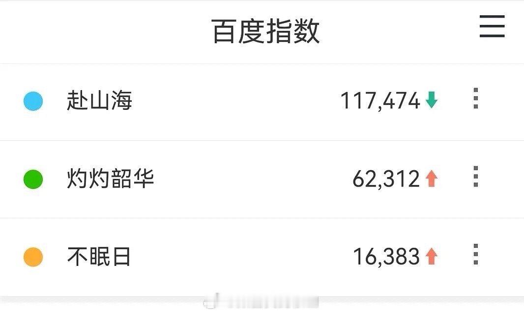9.14百指，灼灼韶华和不眠日都升了，赴山海降了赴山海服化道 ​​​