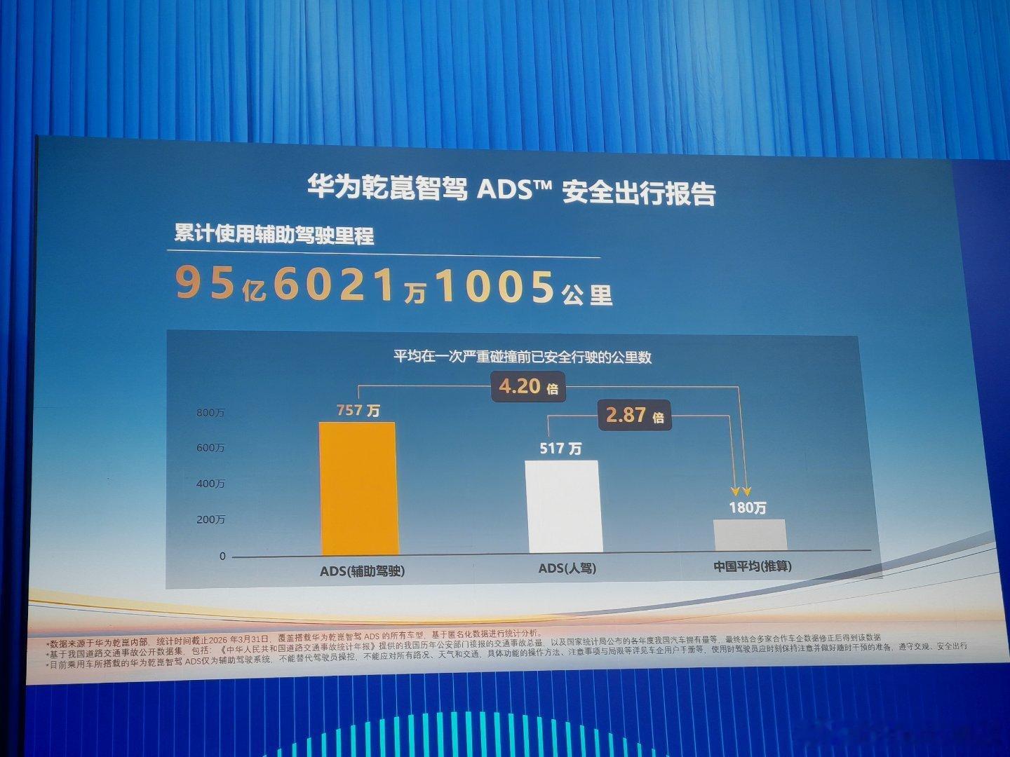 华为乾崑ADS辅助驾驶累计里程超过95亿公里（截止3月31日）。 北京·国家会议