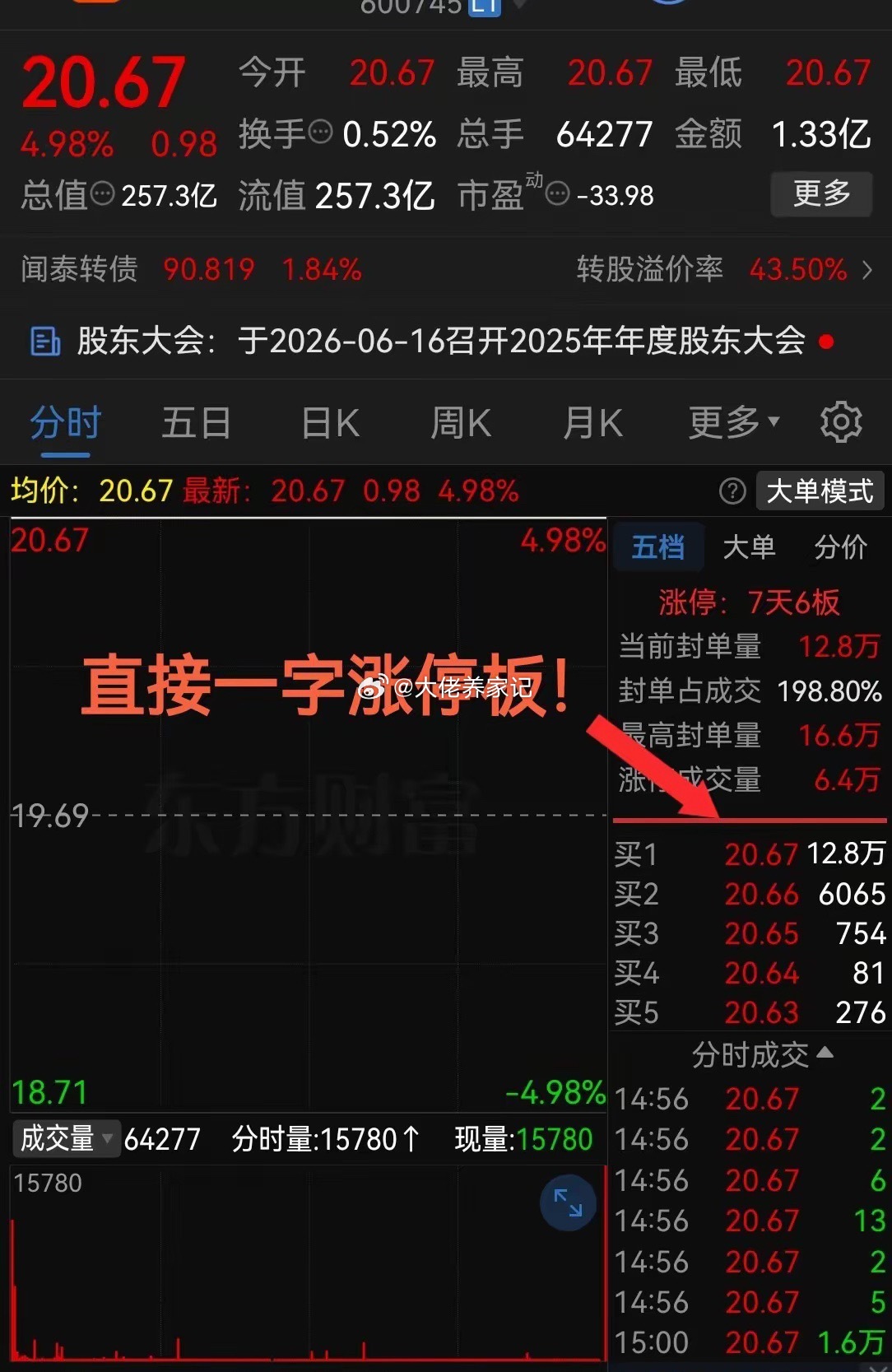真是又涨见识了！直接一字封板了，够猛已经连续5个涨停板了！前段时间这只芯片股由于