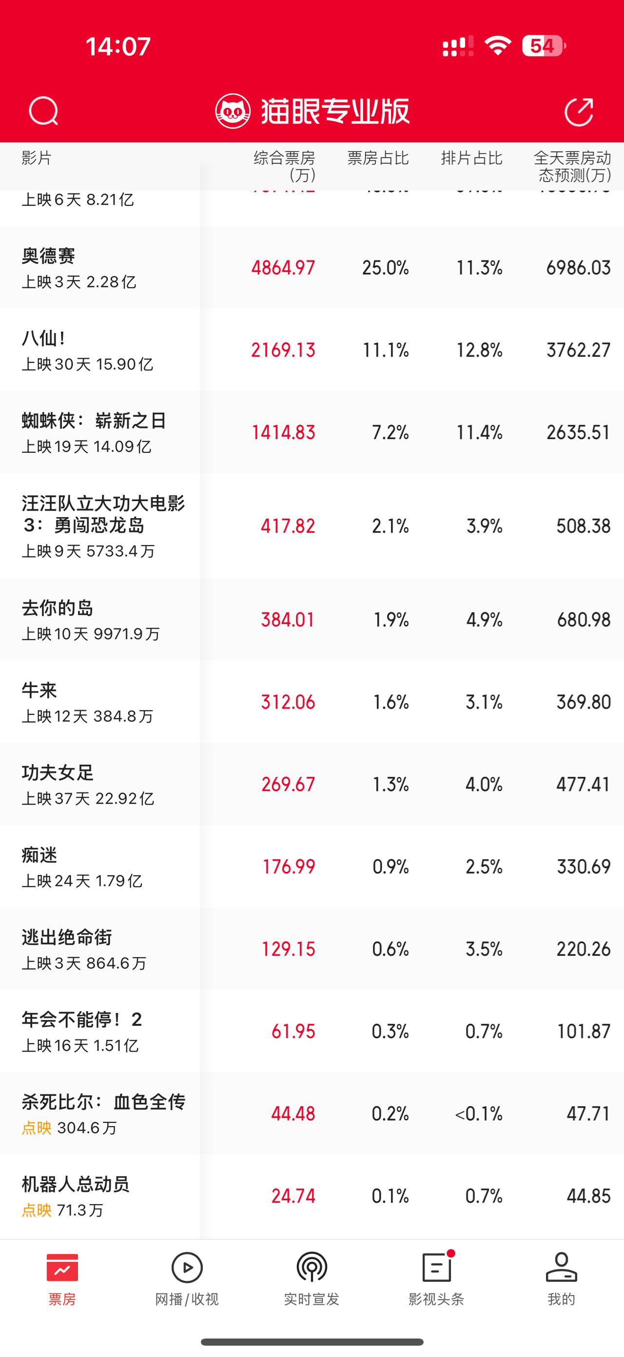 《牛来》8月16日14点票房已经飙升312万，超过周星驰电影《功夫女足》当日的2