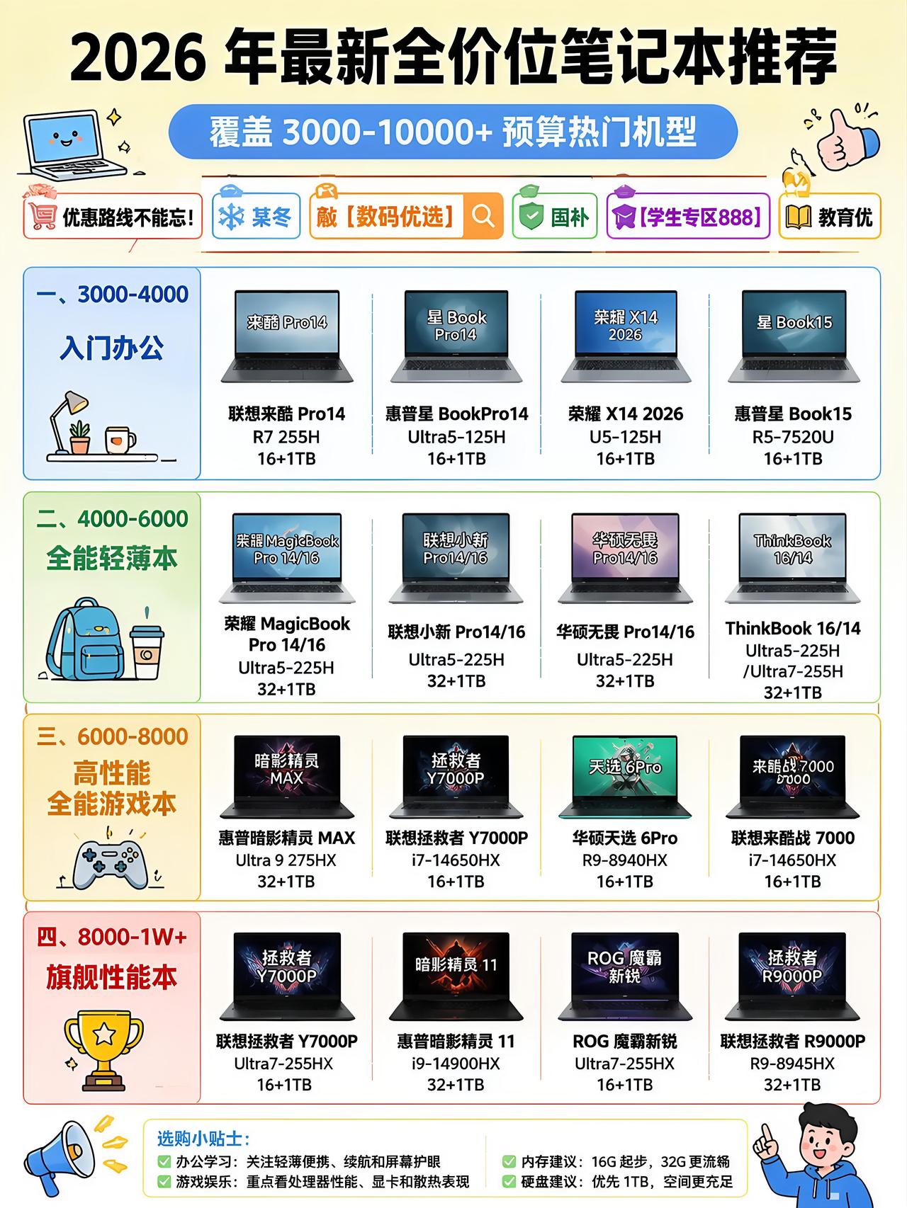 还在纠结笔记本怎么选，直接看这份价位清单，省心不踩坑。
预算3000到4000，