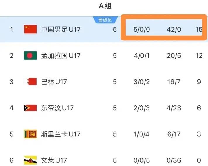 谁敢说中国足球没希望？看看国足(U17)小将们的表现，这就是国足未来的希望，五连