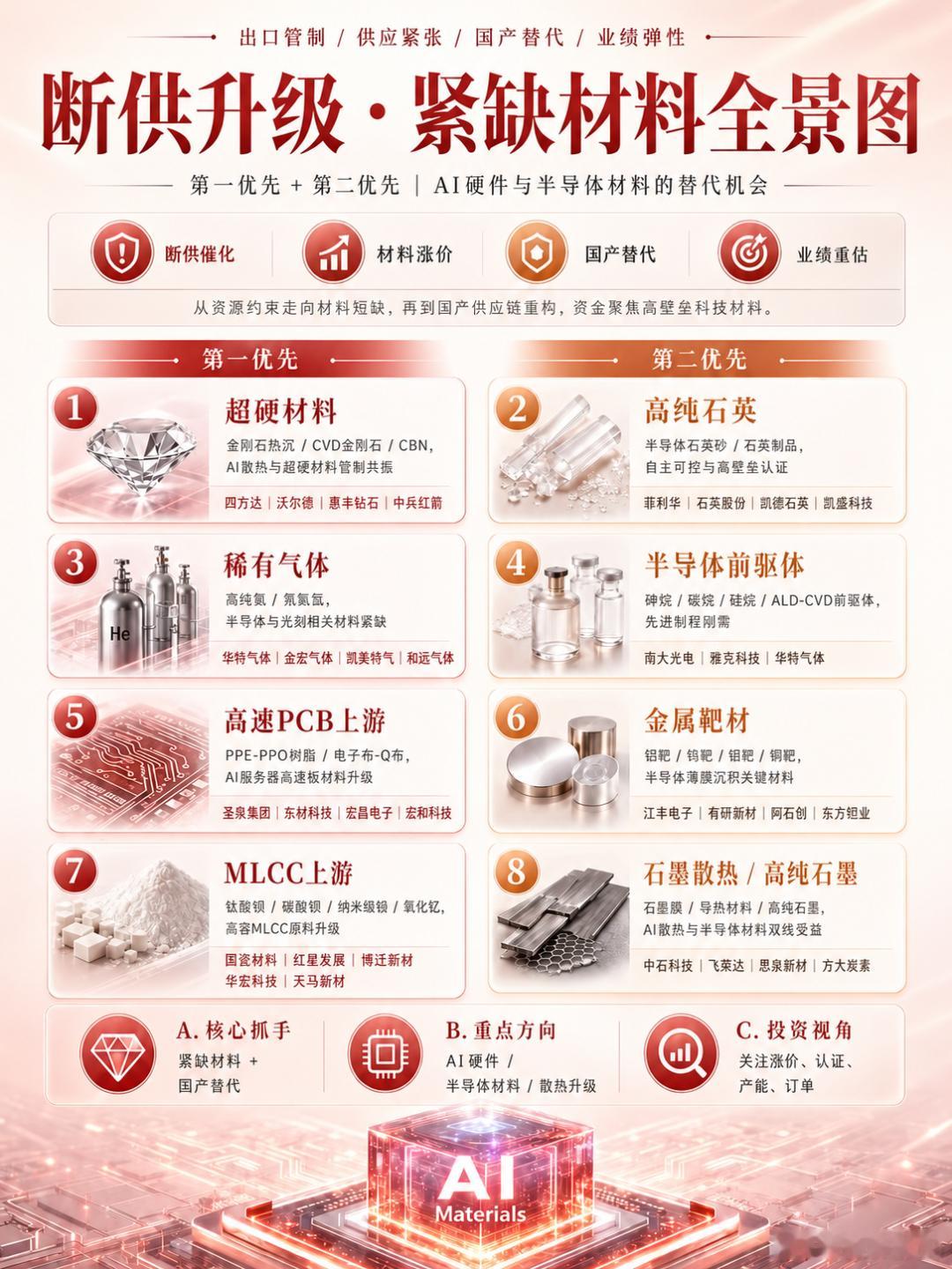 紧缺材料全景图 