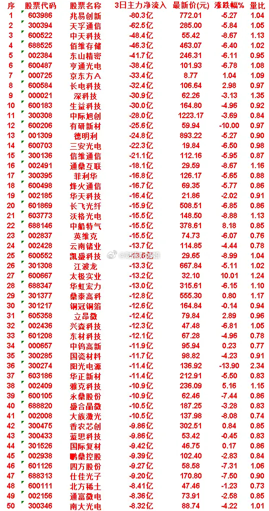 7月2日，前3天主力流出的50名单鹏鼎控股：3日净流入 -9.39亿，最新价 1