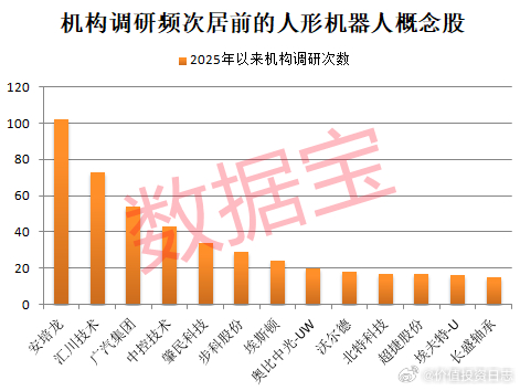 价值投资日志[超话] 机构高频调研股揭晓据数据宝统计，截至目前，今年以来机构调研