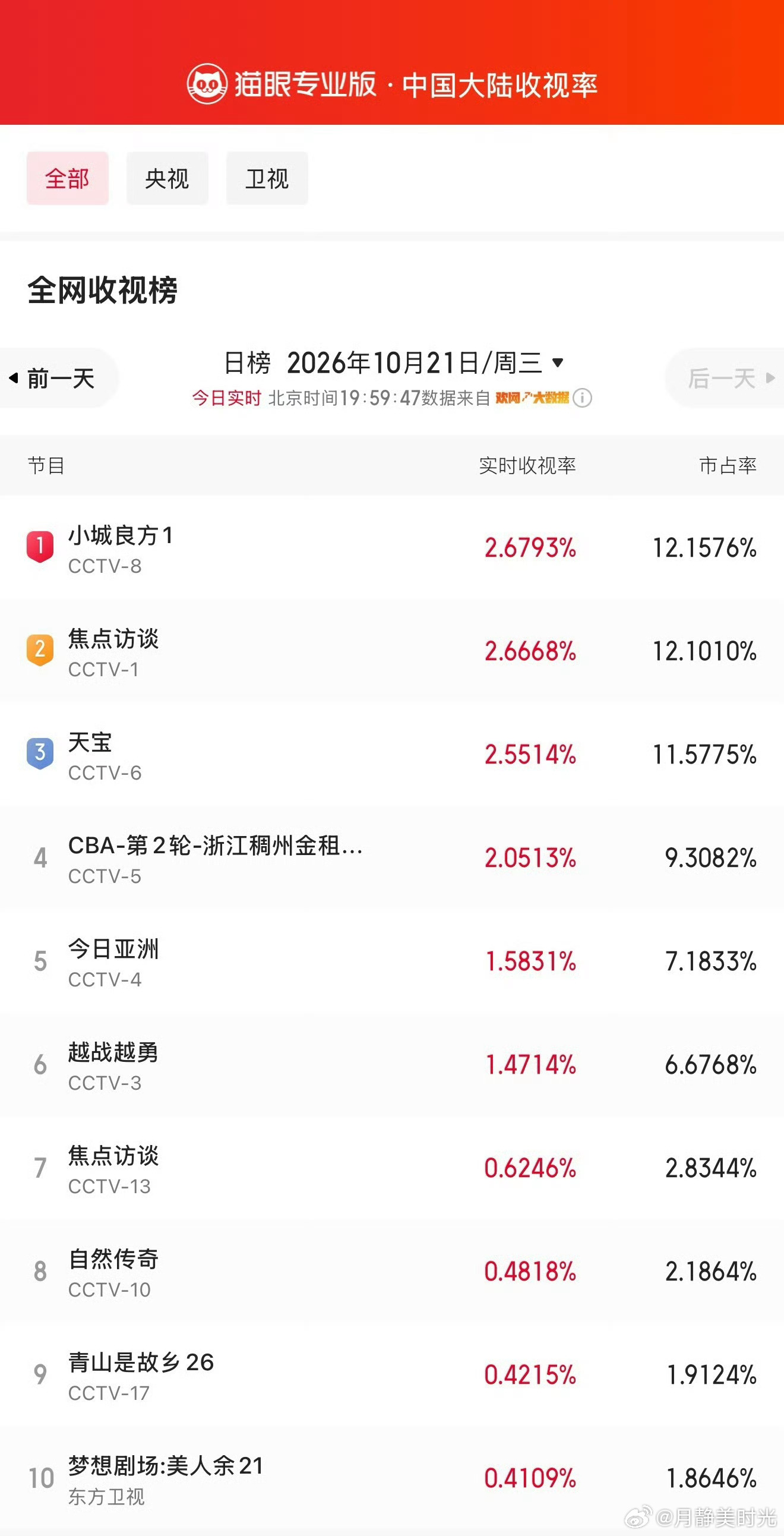 小城良方收视冲顶小城良方收视冲顶 看完了前几集，我算明白它为啥能冲了——这剧把"