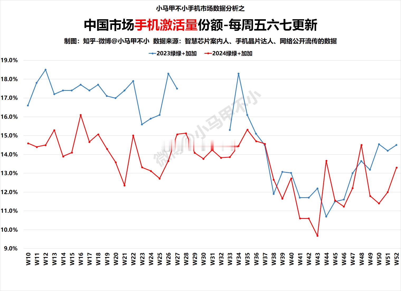 绿绿加加：同比下滑，预计四季度第六中国手机周激活量数据分析-每周五六七更新  