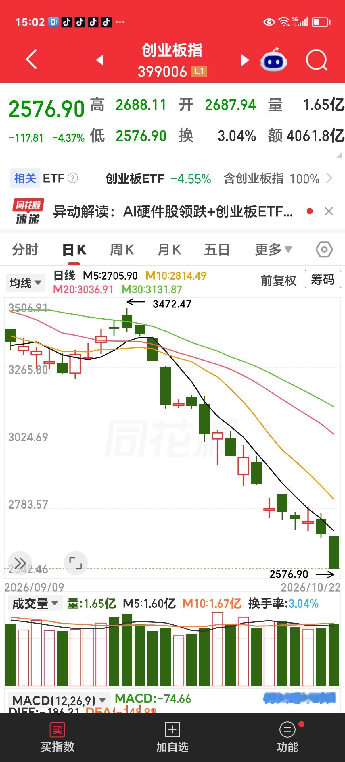 周四收评：呼天天不应，呼地地不灵，这真要了命了。

看下方截图，创业板从今年最高