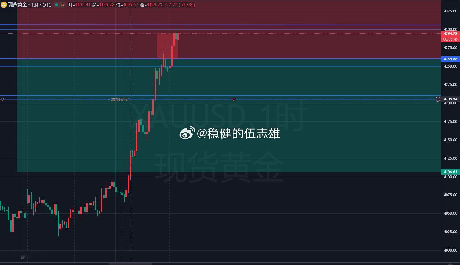 兄弟们，黄金这波暴涨属实炸裂！现货黄金直接冲破 4300 关口，周三单日暴力大涨