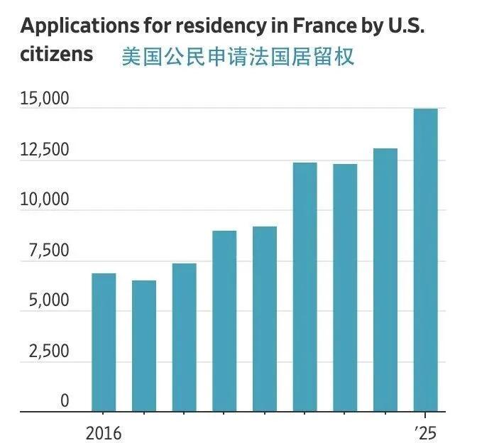 谁能想到，曾经被无数人奉为“梦想之地”的美国，如今正上演一场大规模的“逃离潮”！