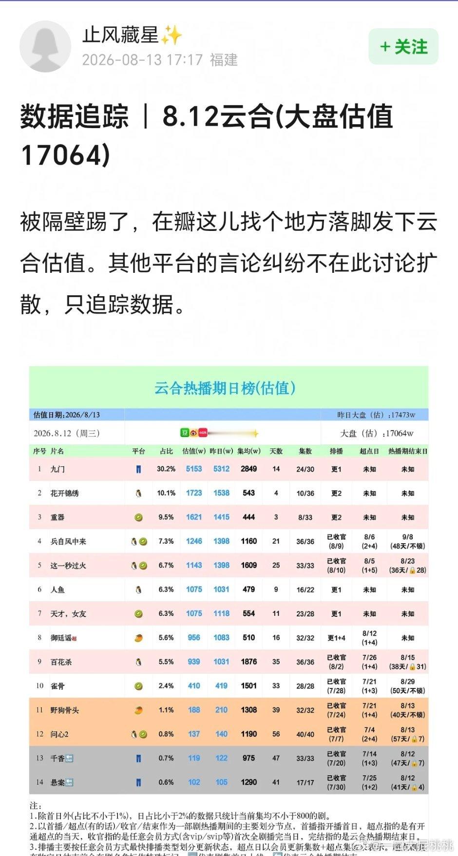 这个数据博主好像被视组🦶了，做数据的都跑了不少了 