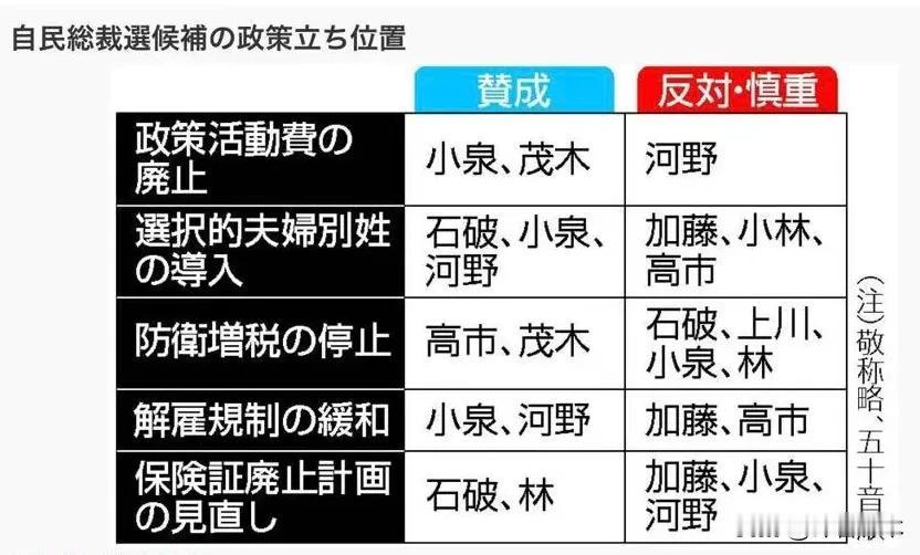 一张表看懂日本自民党总裁选举候选人的政策主张