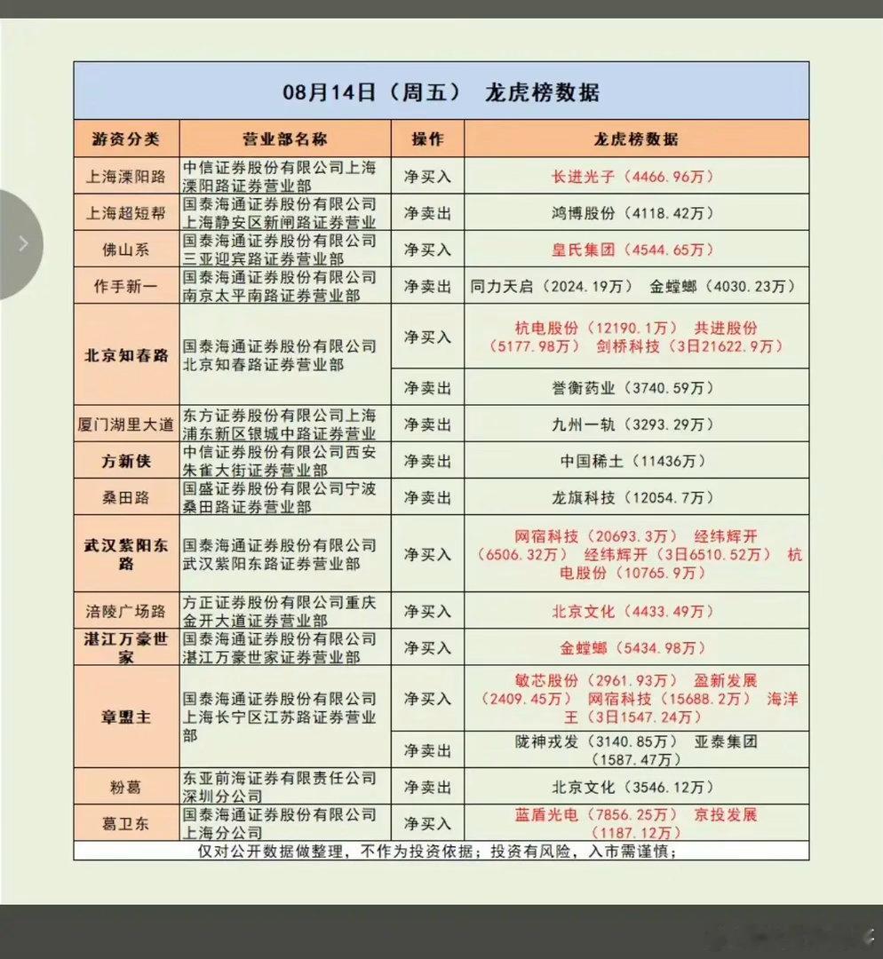 8.14周五  知名游资抢筹  龙虎榜！葛卫东      买入  蓝盾光电  京