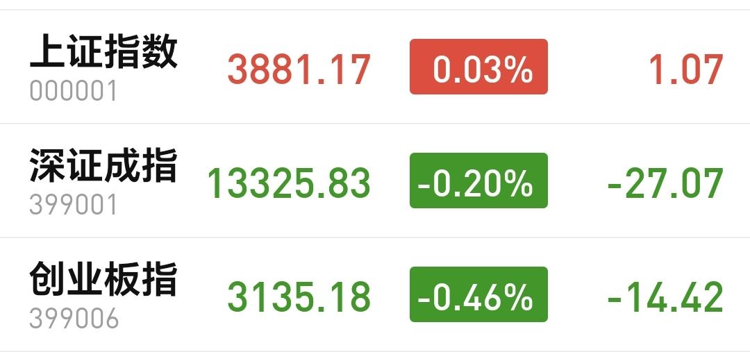 基金：商业航天板块的进场点
今天市场高开以后冲高回落，中午收盘的时候，三大指数涨