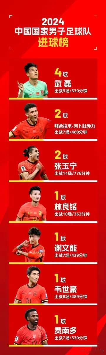 中国男足2024年一共进了12个球，武磊4球位居榜首……