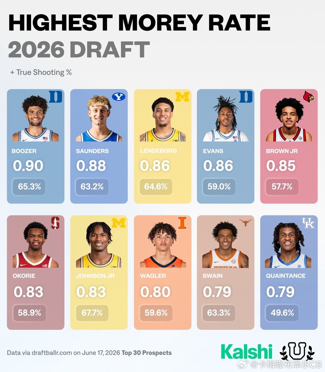 NBA2026nba选秀卡梅隆布泽尔 本届热门新秀里“莫🐶式进攻占比”（三分+