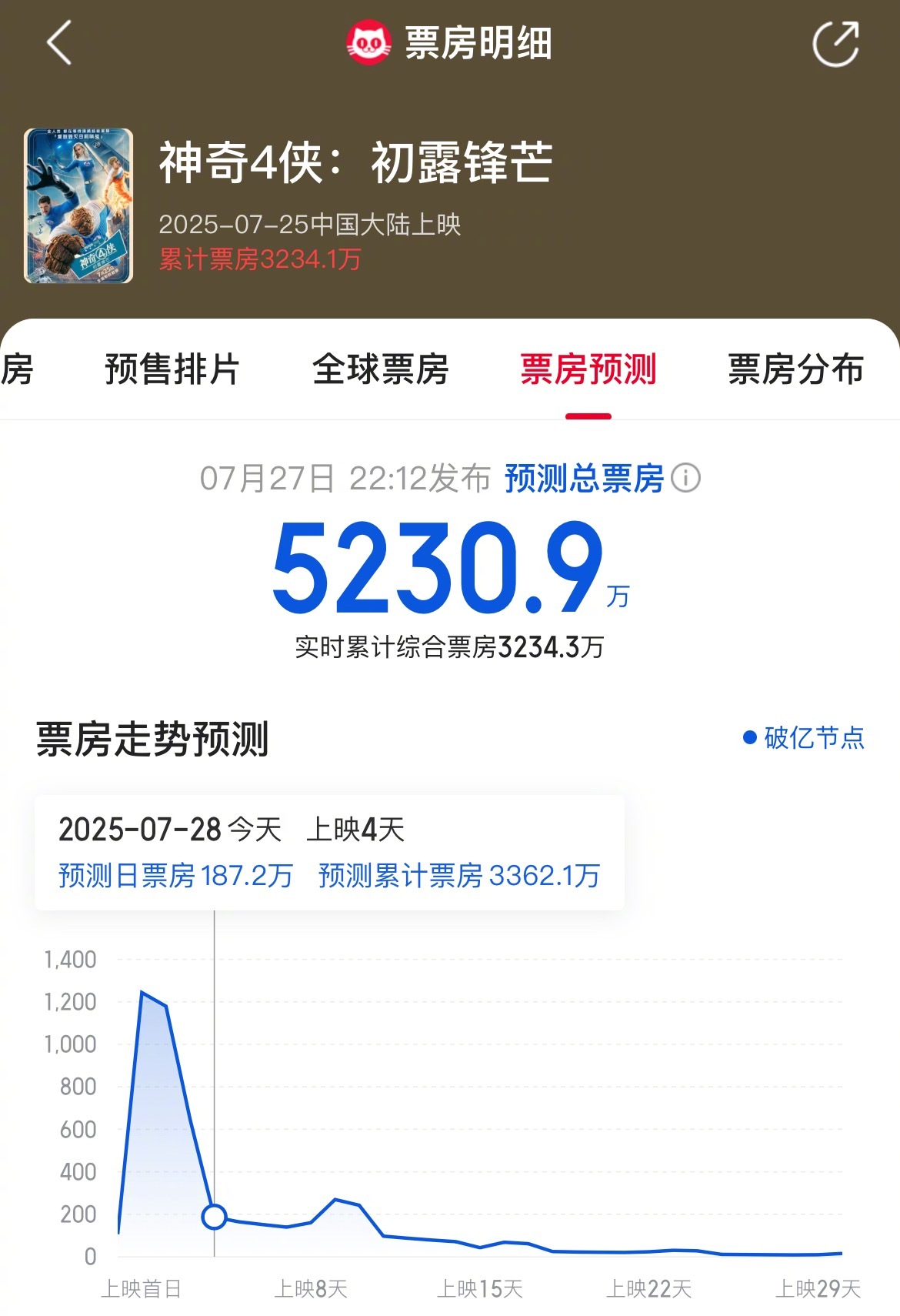 《神奇4侠:初露锋芒》惨……总票房预测5230w，走势比《电影超人》还拉…… ​