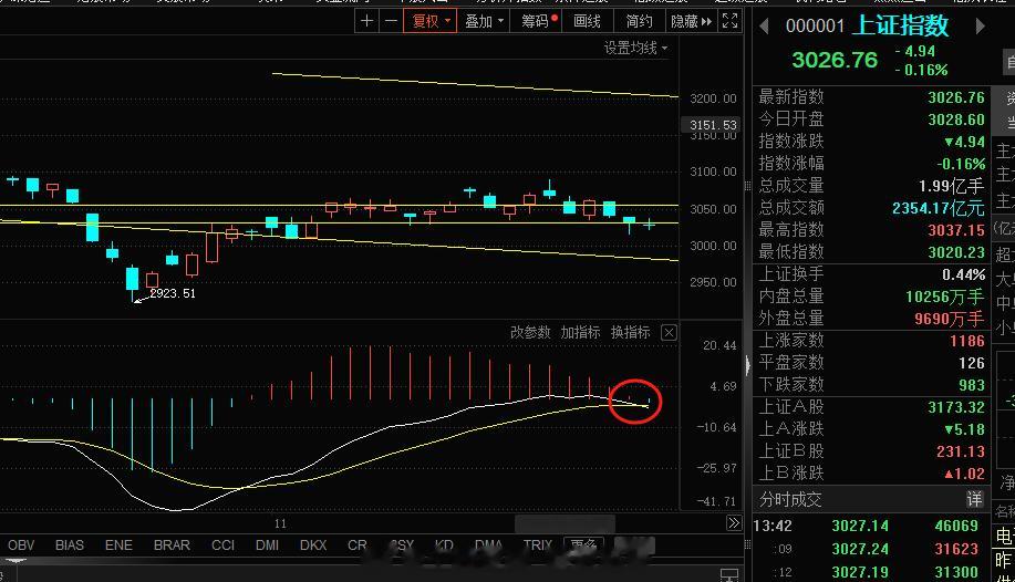 上证指数macd调整了死叉走了出来，接下来就是看看这里的空头指标几天结束的问题了