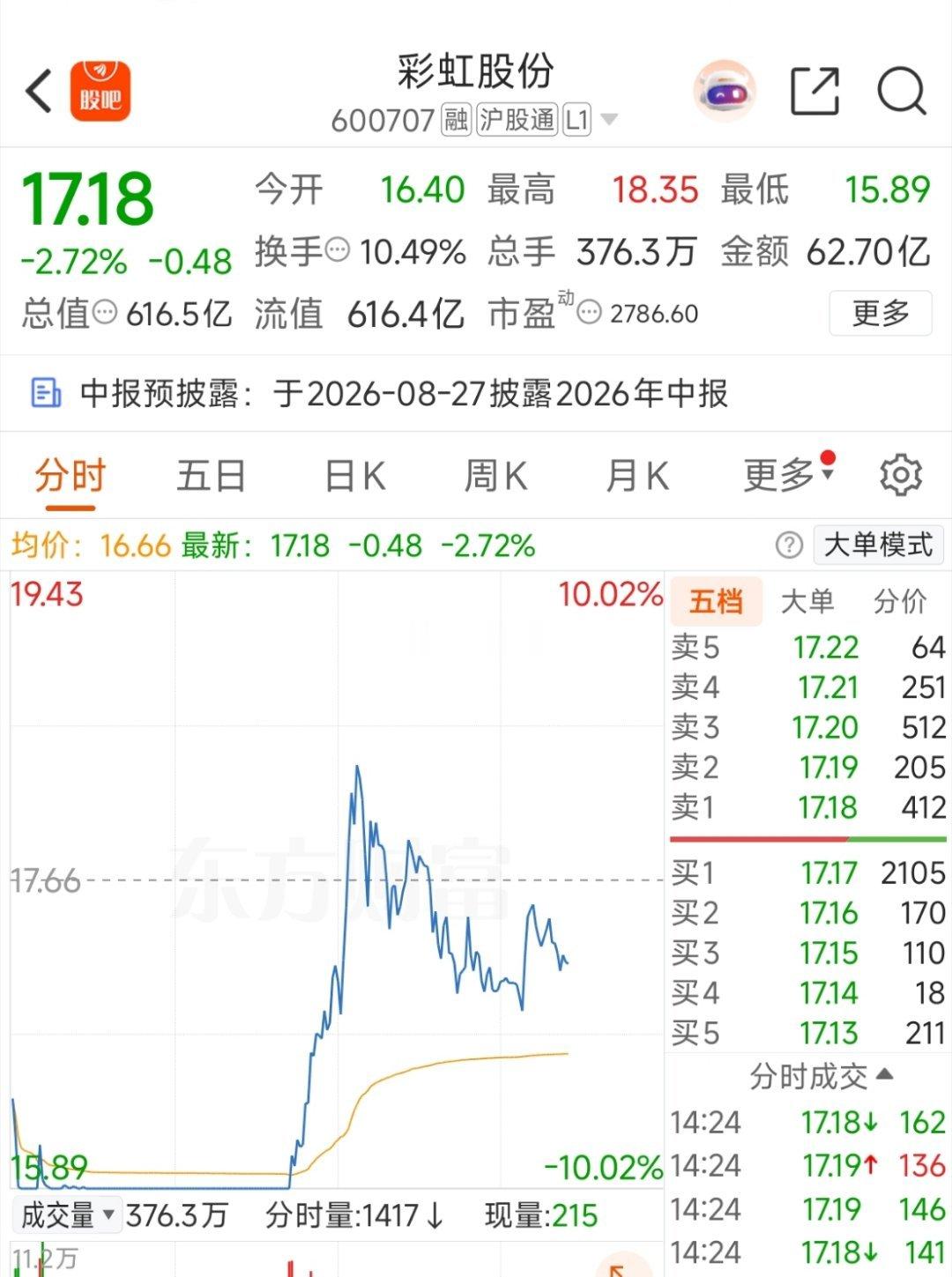 $彩虹股份 sh600707$ 成本附近撤了！个人记录不构成投资建议！ 