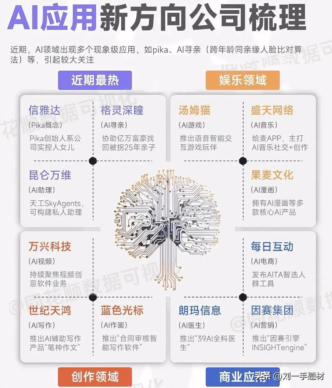 AI应用新方向（12家）公司梳理

近期在openAI的催化下，周四板块直接高潮