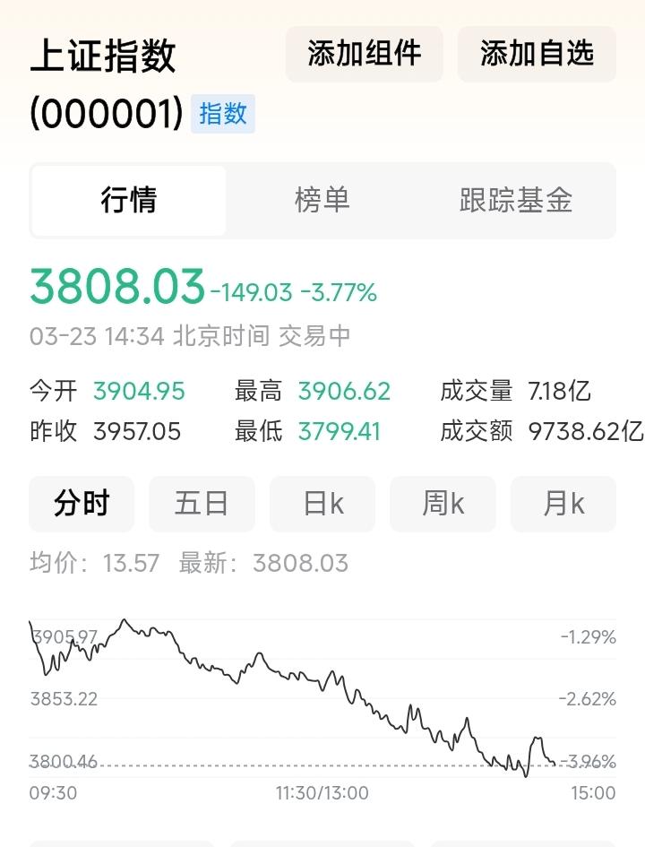 上证跌了150点，可惜已弹尽粮绝，无法加仓！
谁来救市？