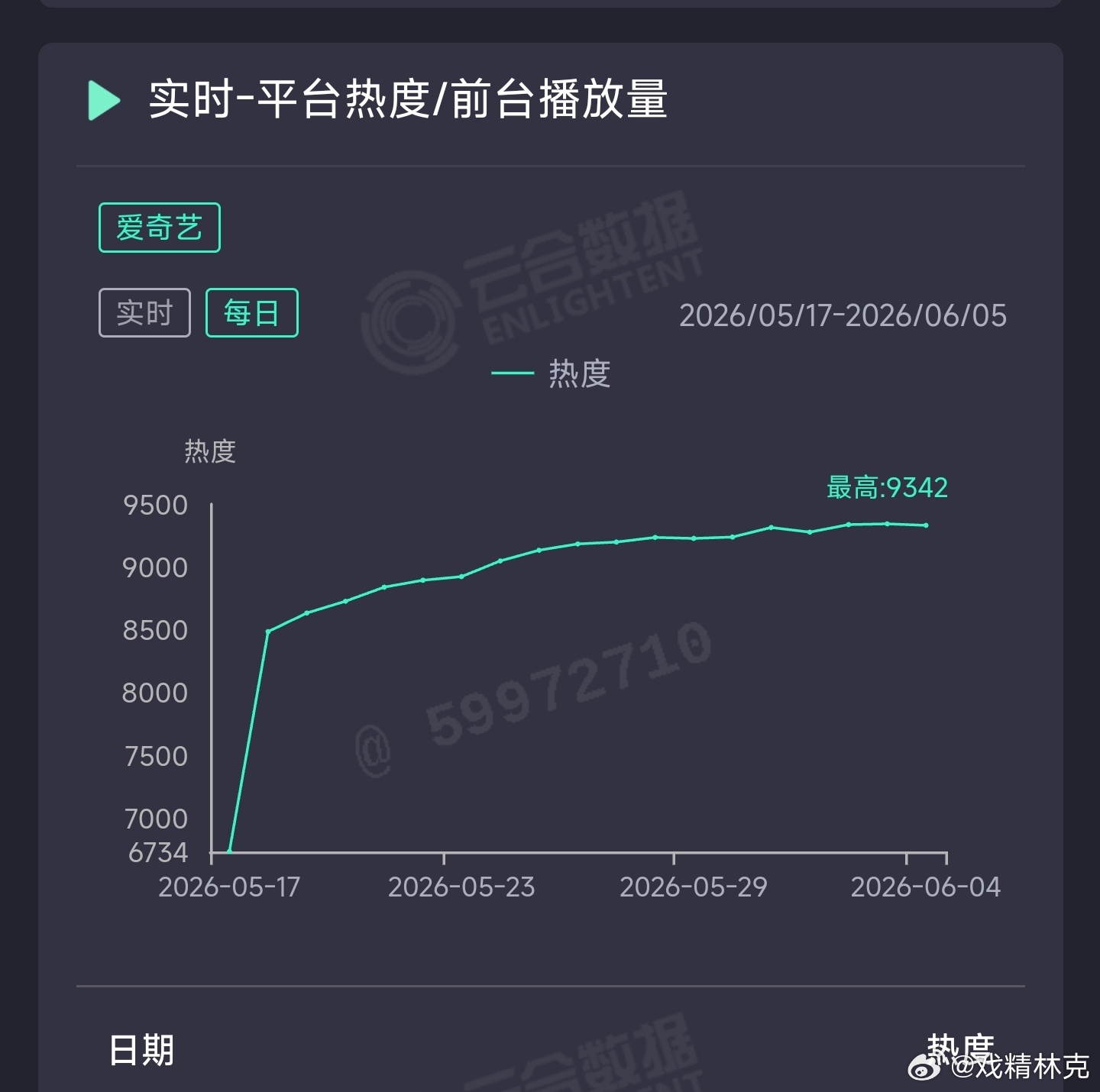 家业昨日云合推测3600万上下。