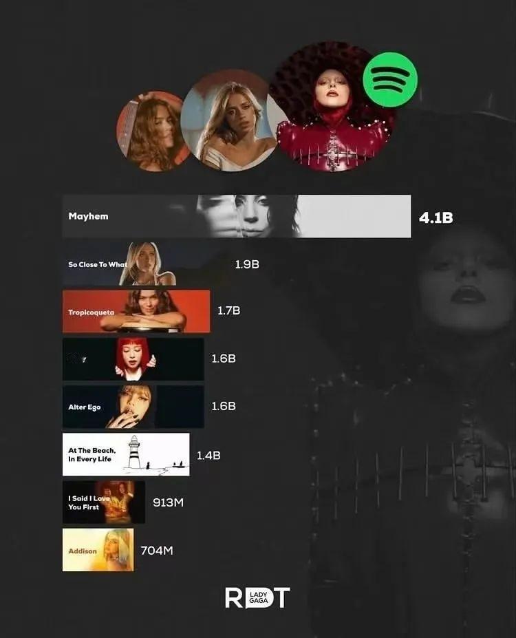 Lady Gaga 新专辑《MAYHEM》在 Spotify 上的播放量断崖式秒