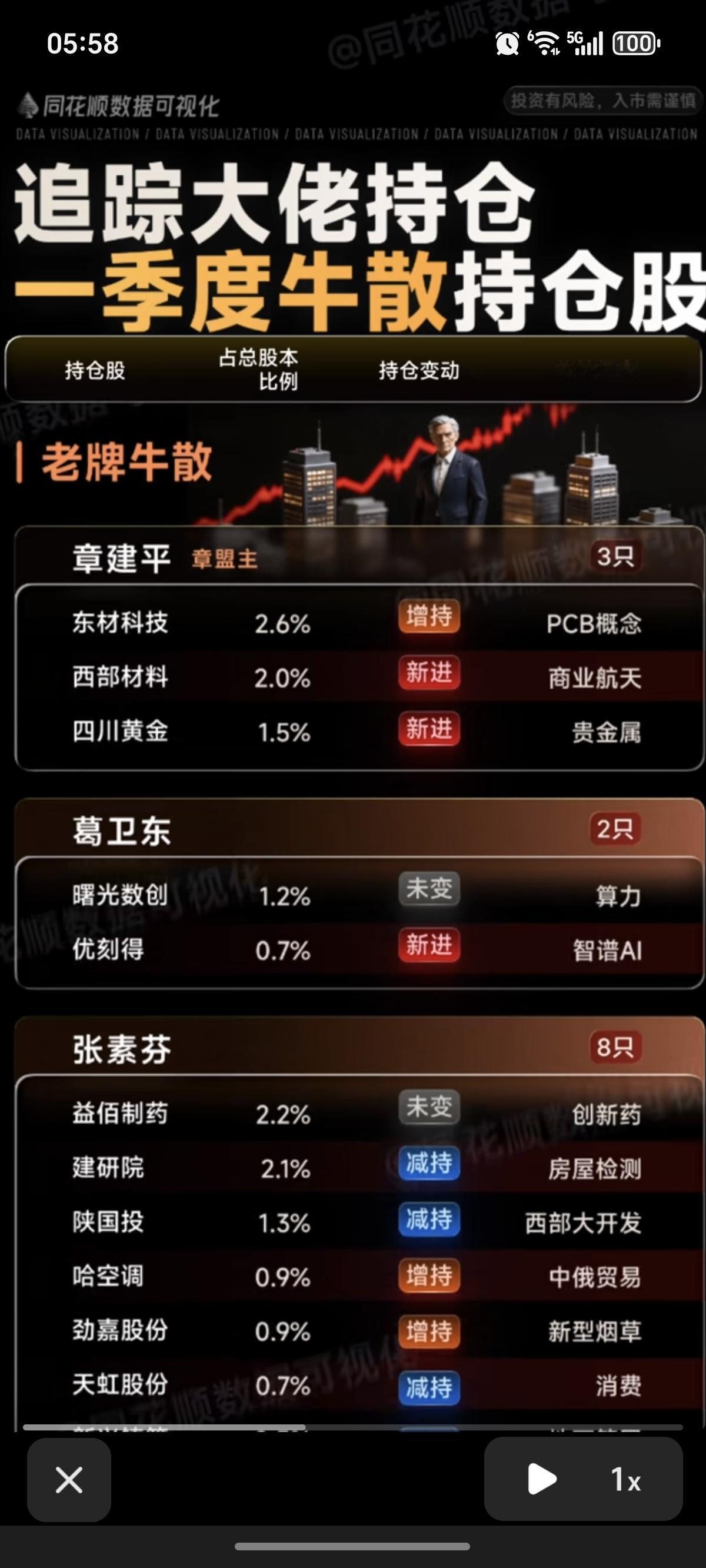收藏！追踪大佬持仓：一季度牛散持仓股！

主要集中在：商业航天、PCB、半导体、