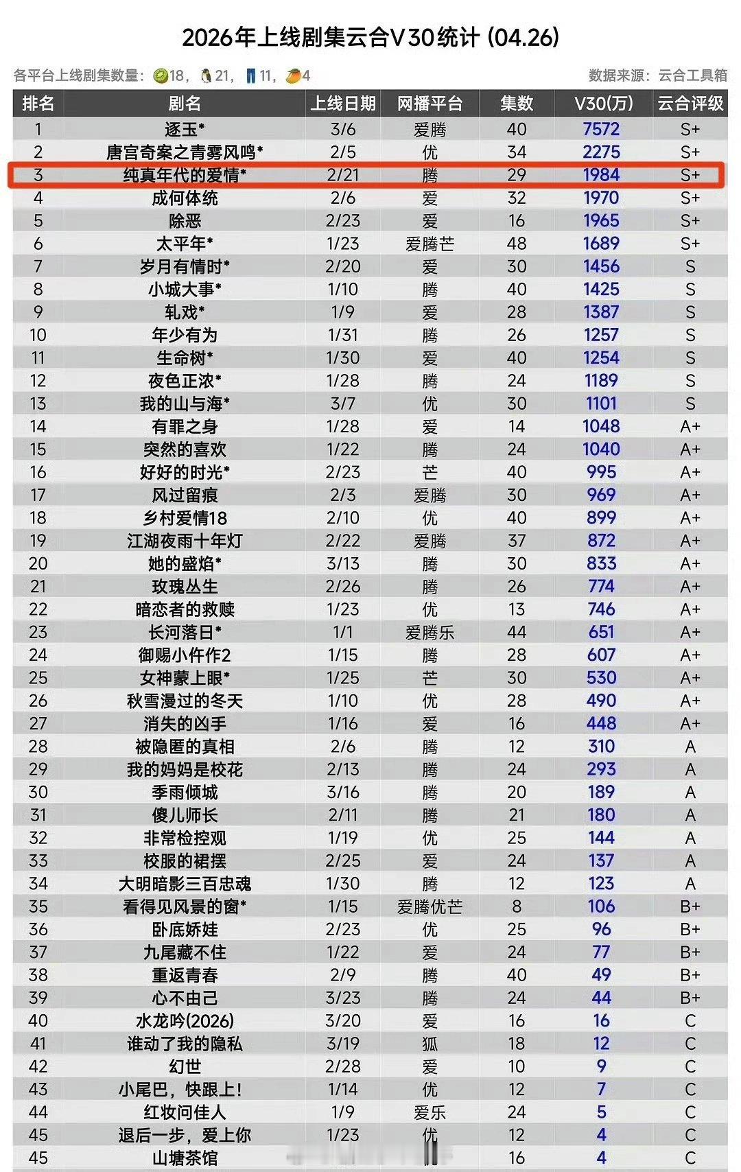 陈飞宇 孙千 《纯真年代的爱情》是目前为止2026腾讯独播第一！ 