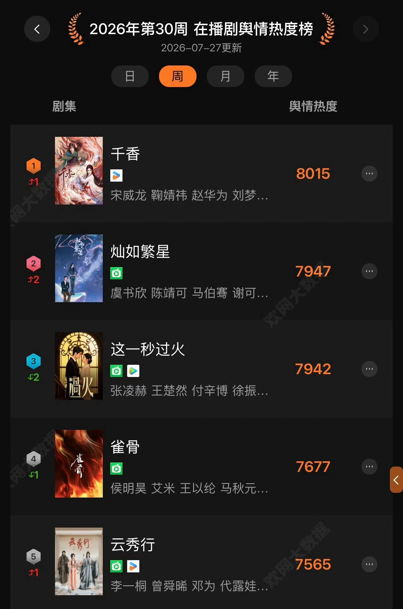 在播剧第30周舆情热度排名1，鞠婧祎《千香》2，虞书欣《灿如繁星》3，张凌赫《这